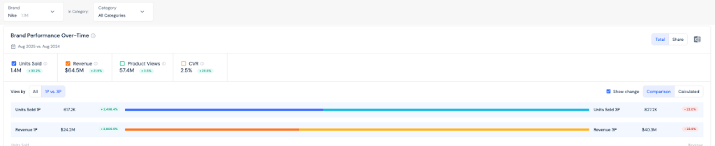 Nike 1P-Verkäufe nach der Rückkehr zum Verkauf auf Amazon