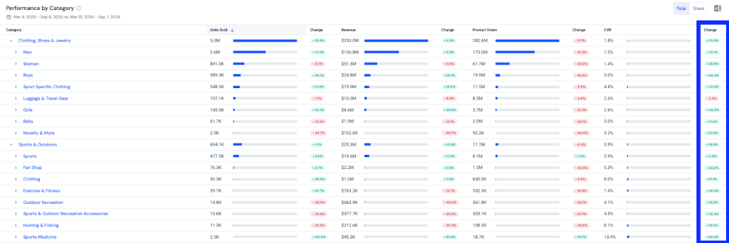 Konversionsrate in allen Amazon-Kategorien nach der Rückkehr von Nike verbessert