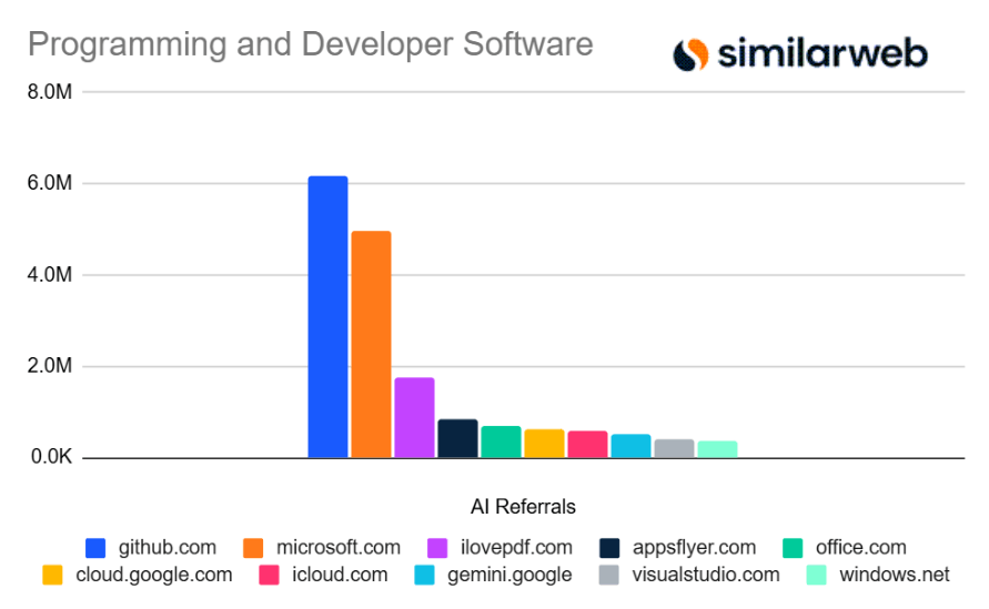 Chart: AI referrals to Programming and Developer domains