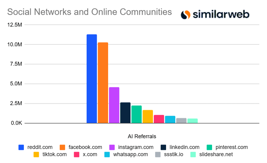Chart: AI Referrals to social networking domains