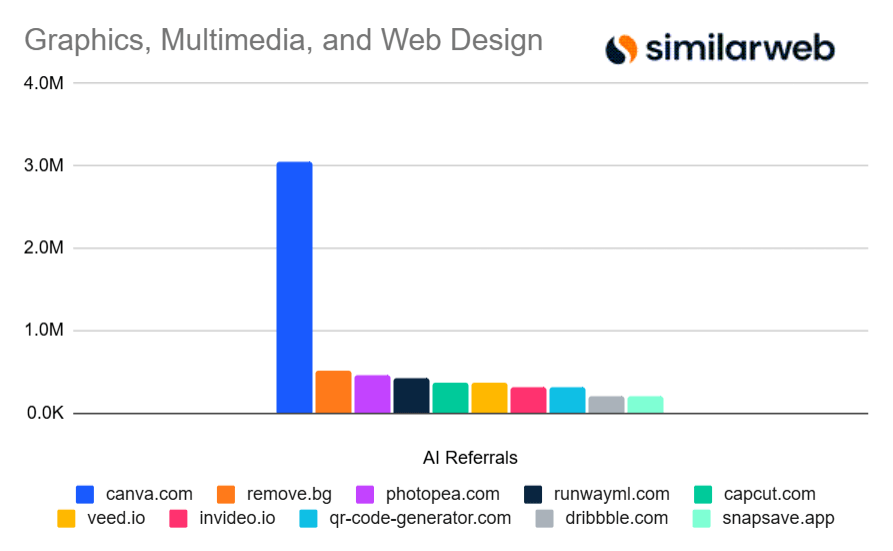 Chart: AI referrals to graphics and design domains