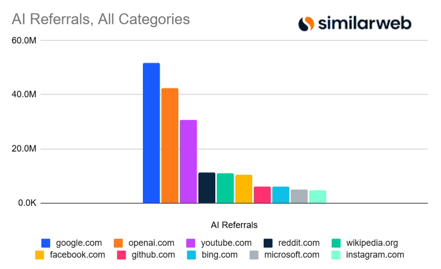 Chart: AI Referrals, all categories