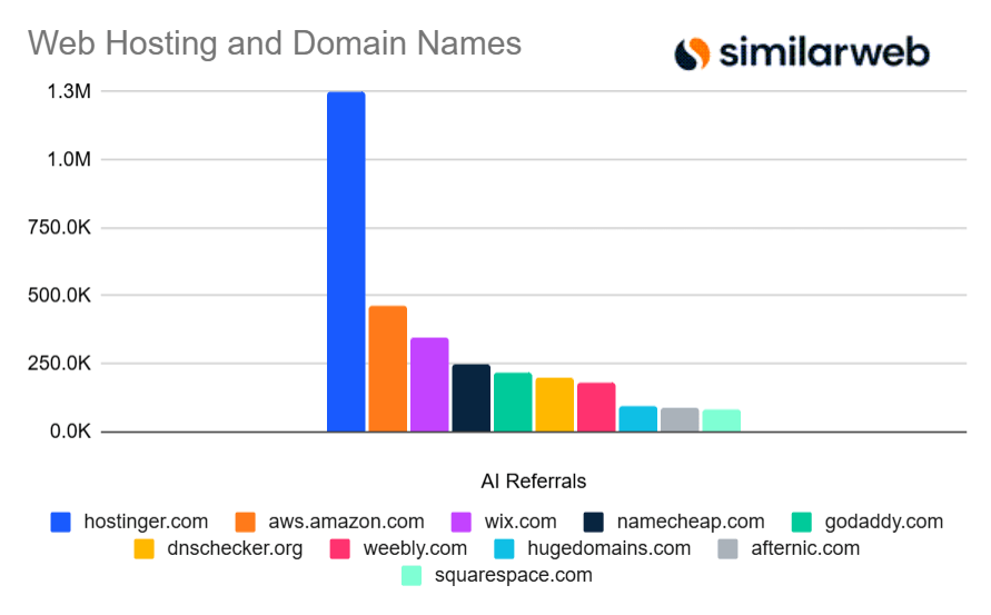 Chart: AI referrals to web and domain hosting sites