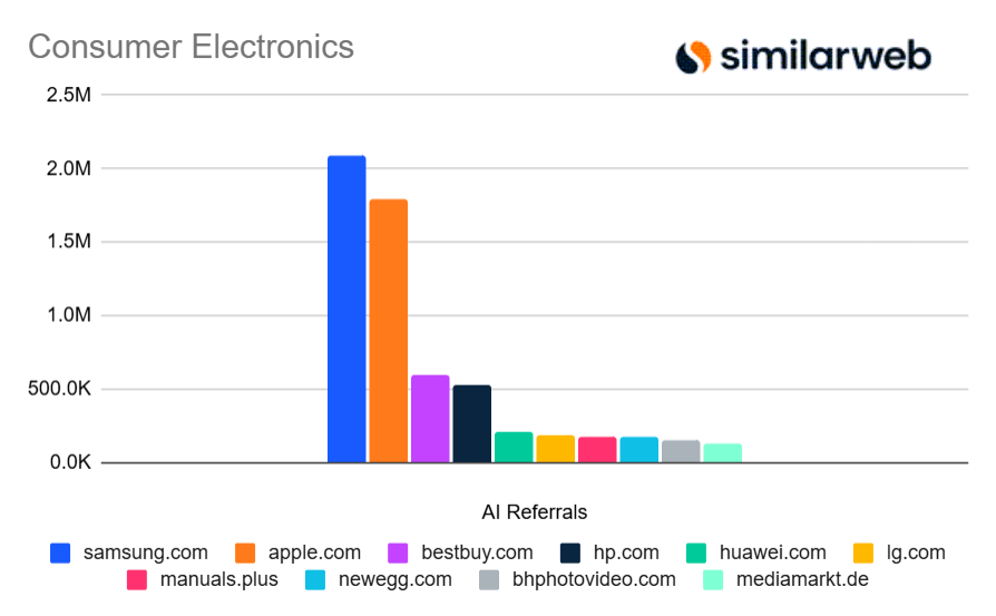 Chart: AI referrals to consumer electronics domains