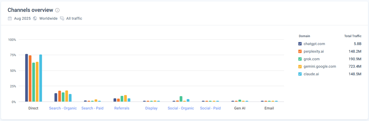 Top AI tools traffic sources