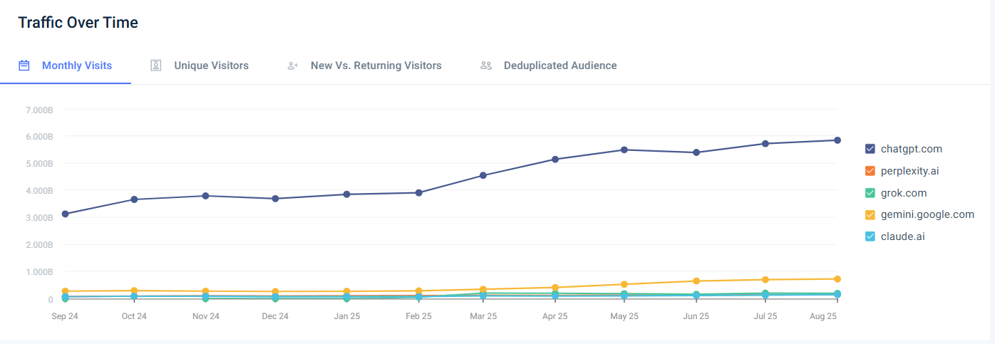 Monthly visits to top ai websites