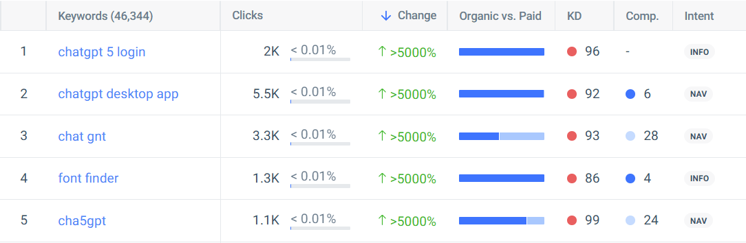 Trending keywords sending traffic to AI tools