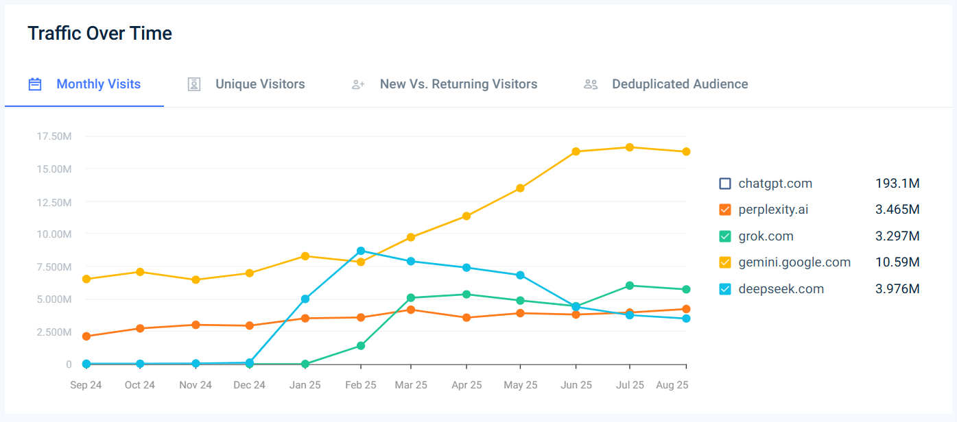Top AI tools in UK traffic over time, excluding ChatGPT