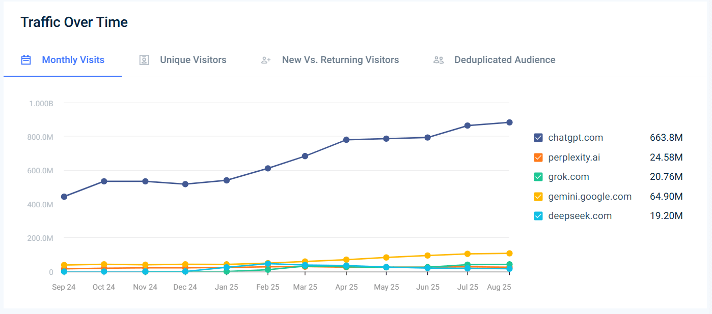 USA traffic to top AI tools