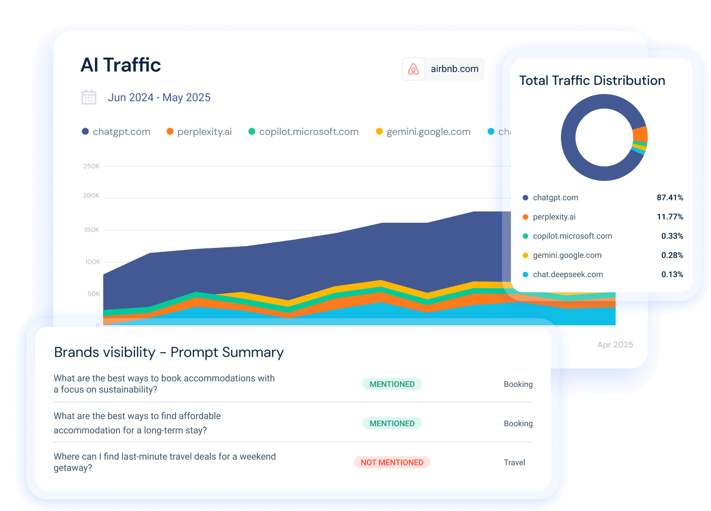 Gen AI traffic and visibility