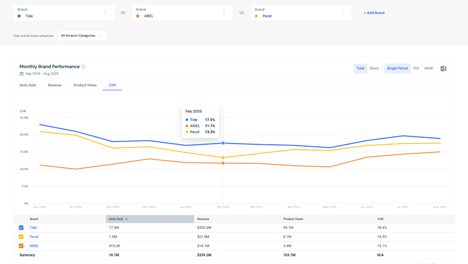 Analyze competitor sales performance