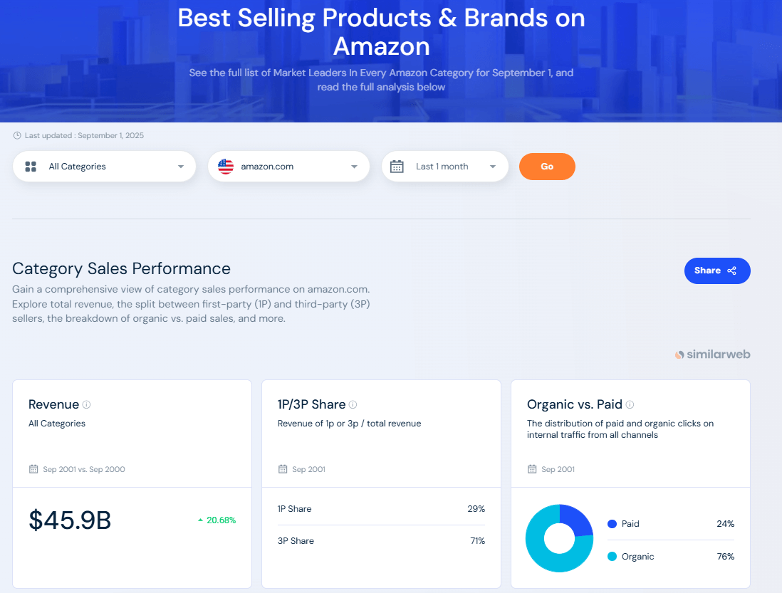 Best Selling Products and Brand on Amazon - Shopper Intelligence Free tool