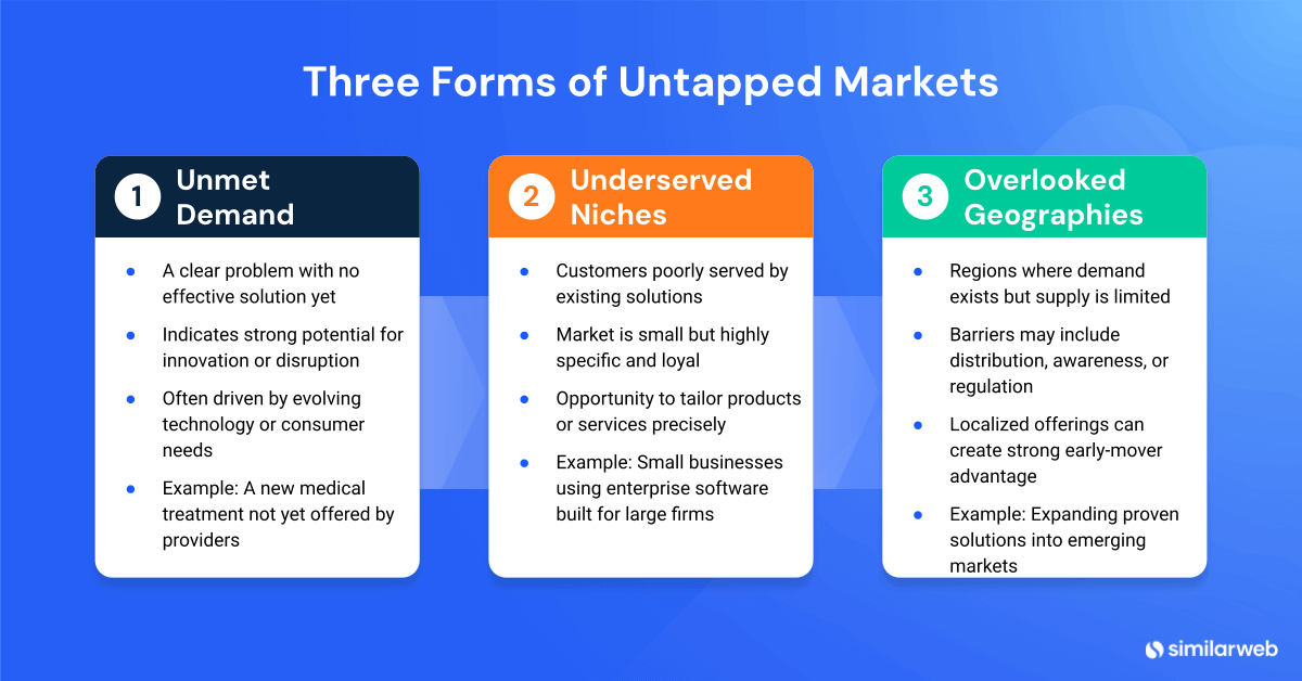 Forms of untapped markets
