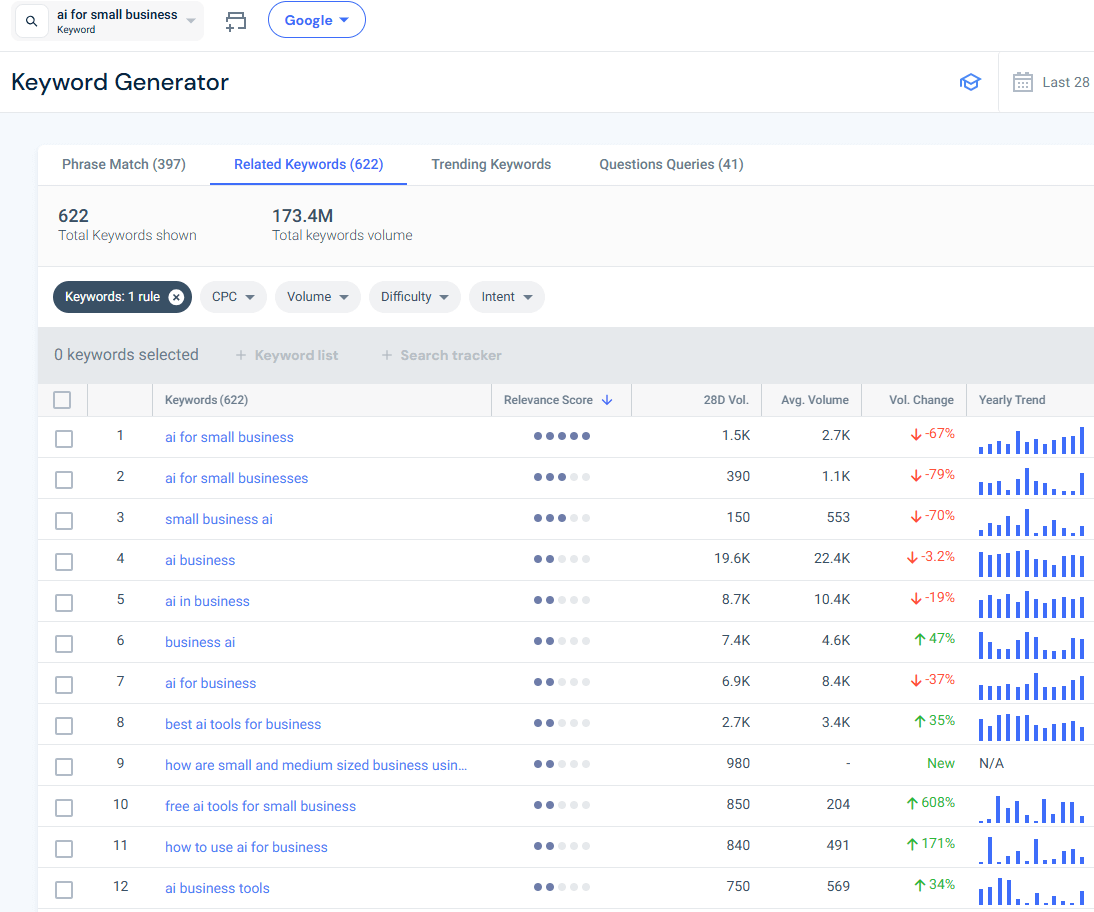 Keyword Generator result for ai for small business