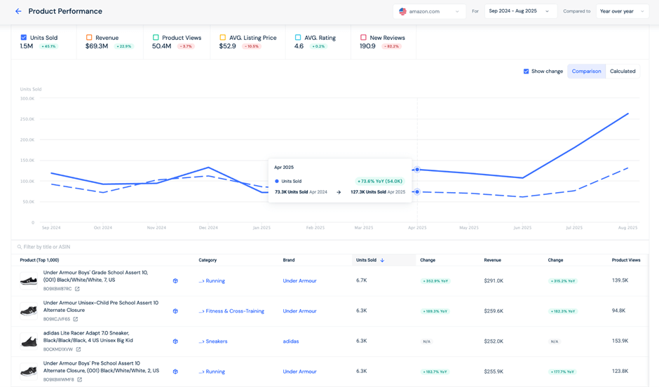 Product performance and trending products
