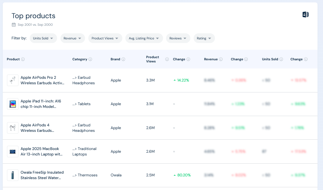Top products - Shopper Intelligence free tool