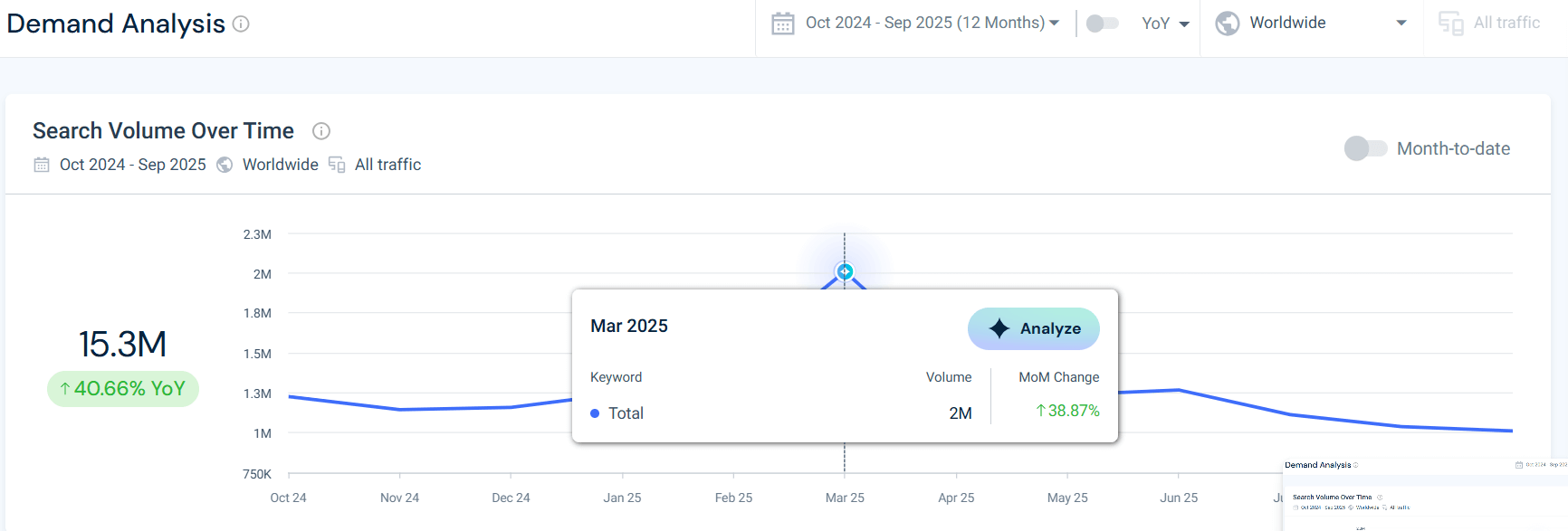 demand trend for AI productivity tools