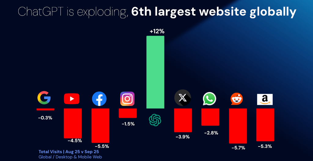 ChatGPT is the 6th largest website in the world