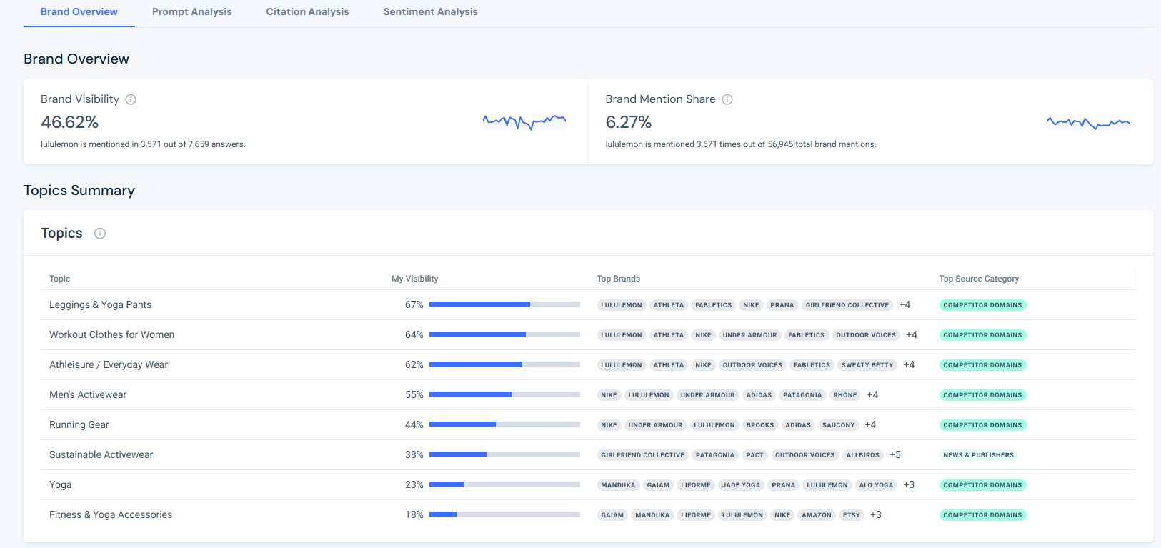 AI Brand Visibility - Brand Overview