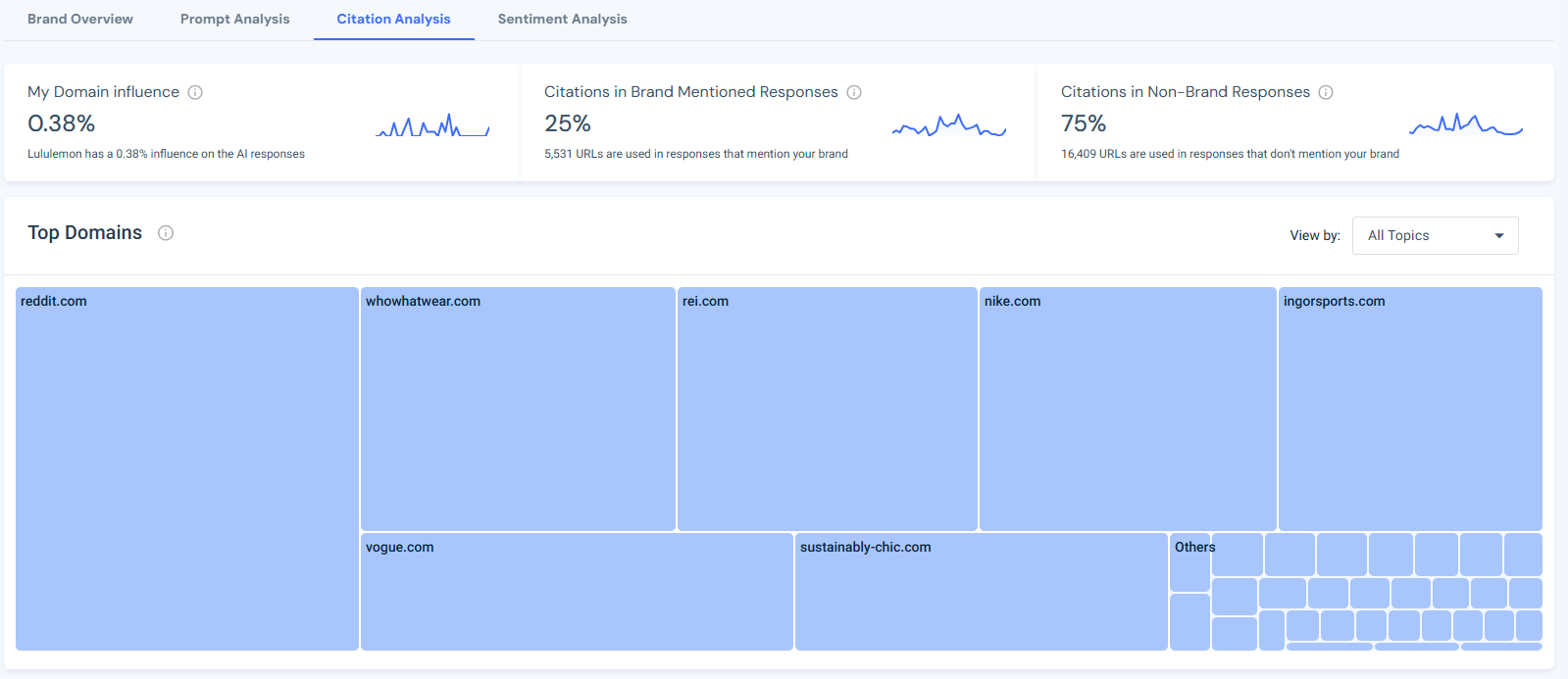 AI Brand Visibility - Citation Analysis