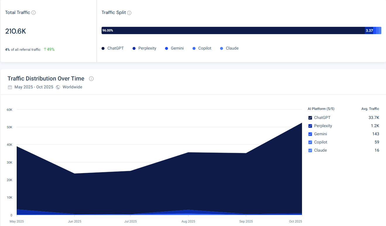 AI traffic leading to lululemon