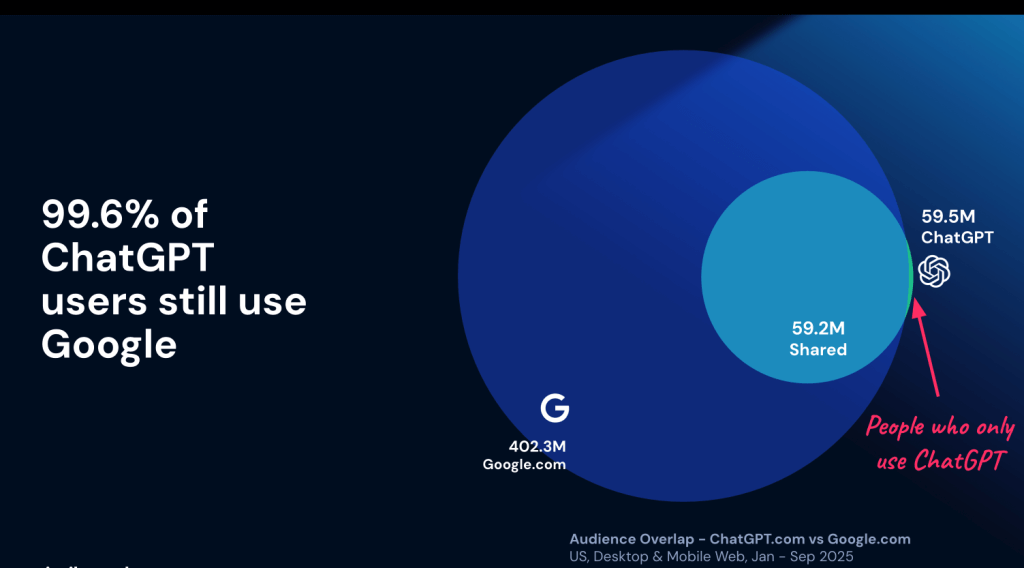 ChatGPT vs Google audience overlap