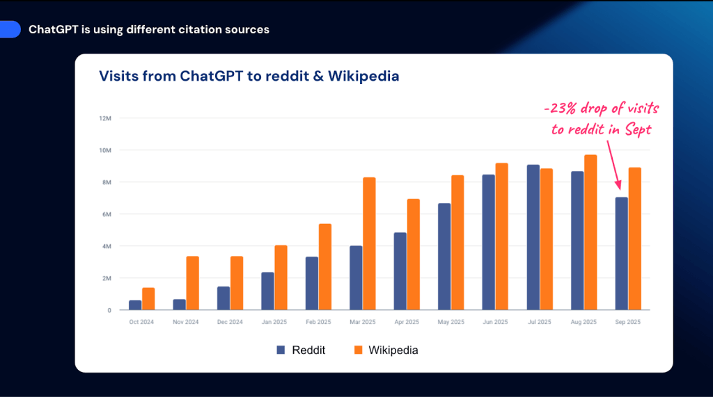 Reddit traffic is dropping