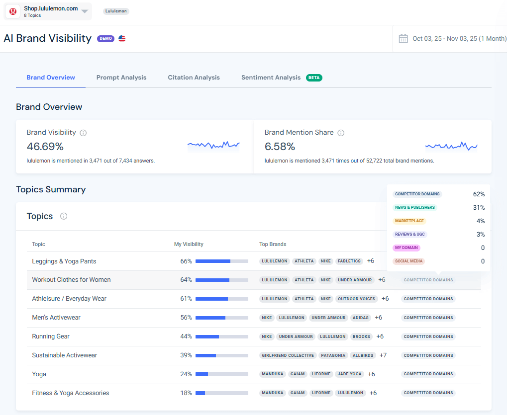 Similarweb AI Visibility Tracker