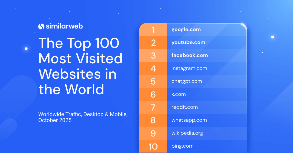 Top 10 Websites In The World - October 2025
