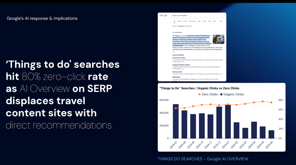Zero-click rates in Google