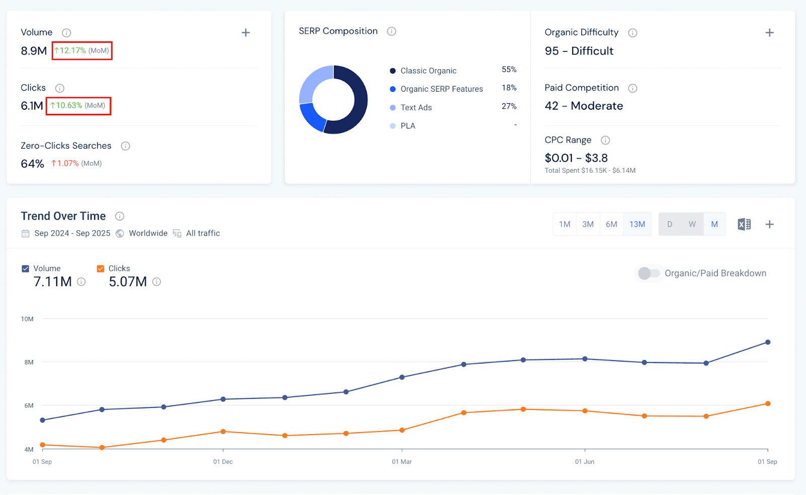 Search trend data for keywords containing the term “AI”