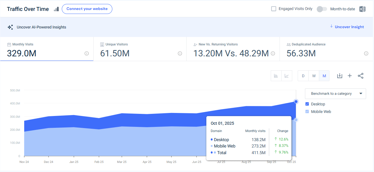 brave.com traffic - October 2025 - Last 12 months