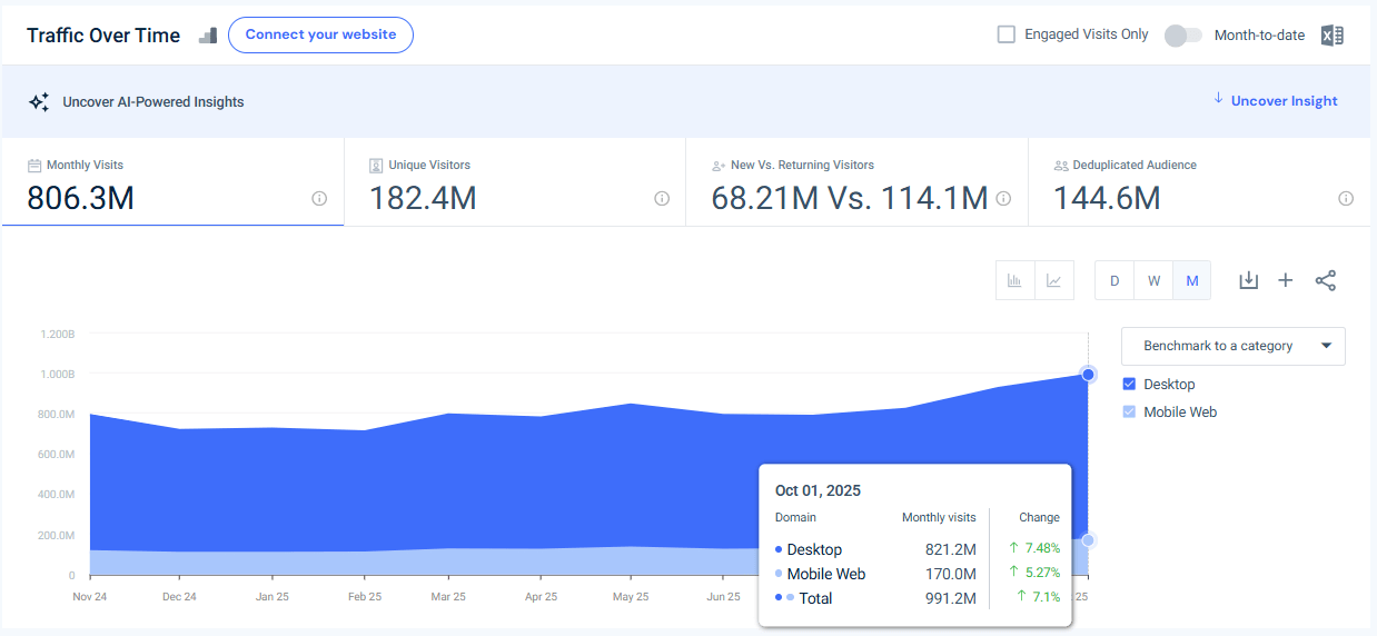 canva.com traffic - October 2025 - Last 12 months