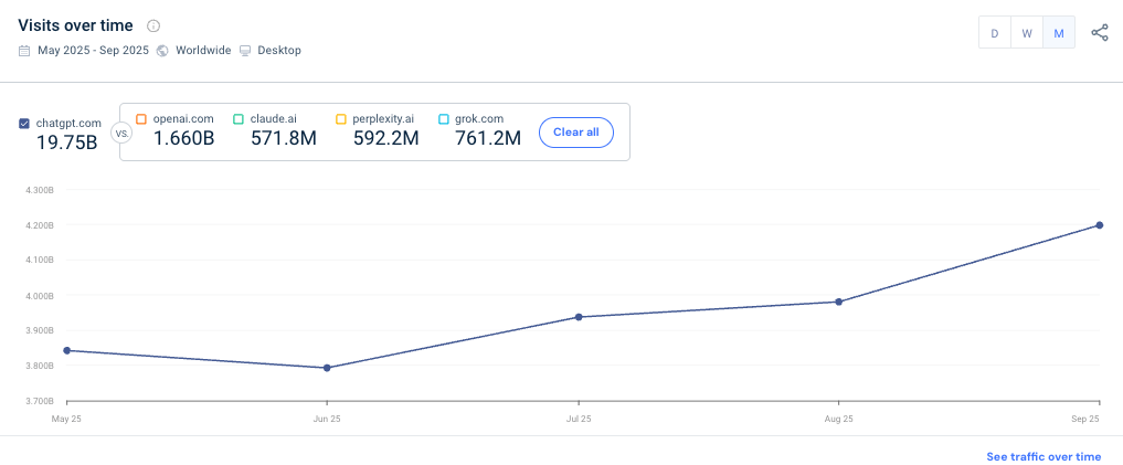 ChatGPT visits over time