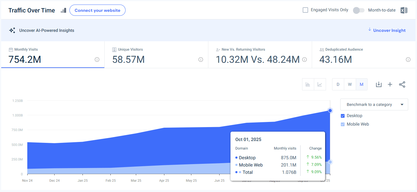 chatgpt.com traffic - USA - October 2025 - Last 12 Months