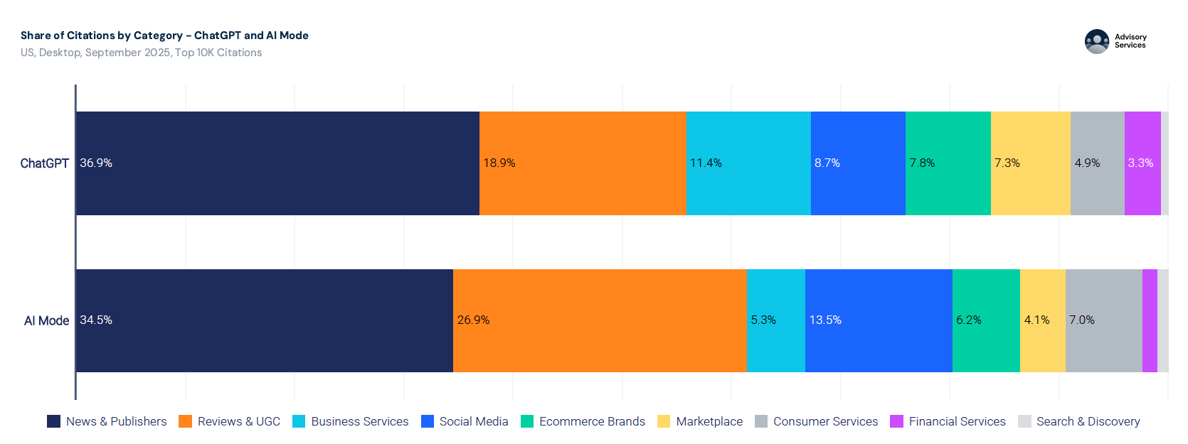 Share of Citations By Category - ChatGPT and AI Mode