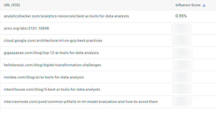 OpenAI's top cited URLs