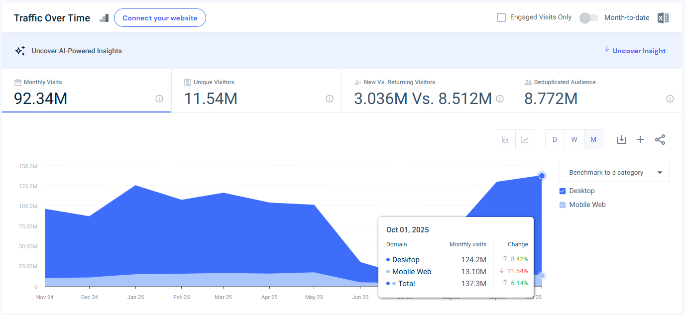 clever.com traffic - USA - October 2025 - Last 12 Months