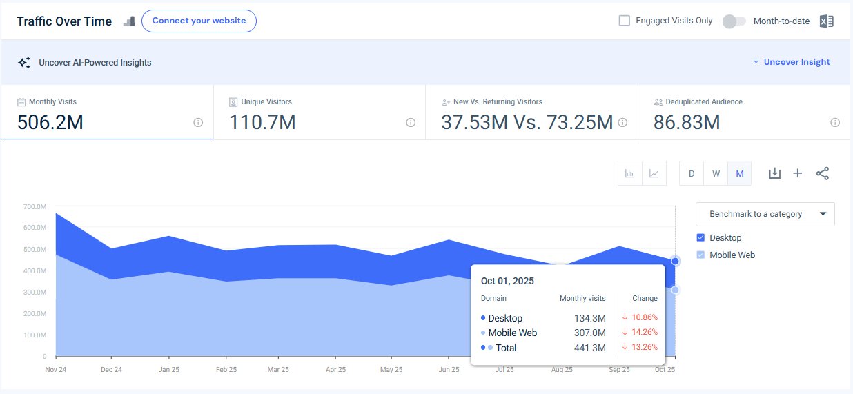 cnn.com traffic - October 2025 - Last 12 months