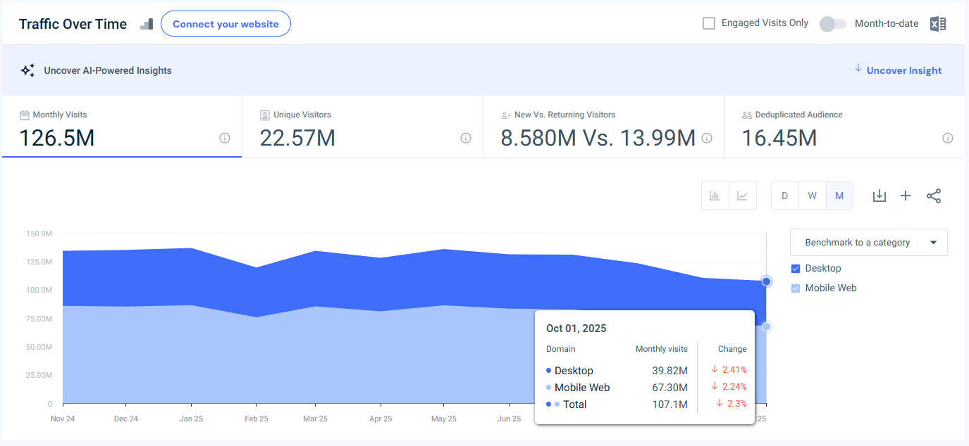 craigslist.org traffic - USA - October 2025 - Last 12 Months