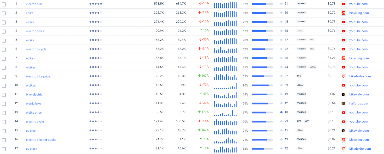 Analyzing search relevance and difficulty