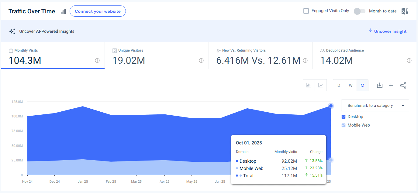 fidelity.com traffic - USA - October 2025 - Last 12 Months