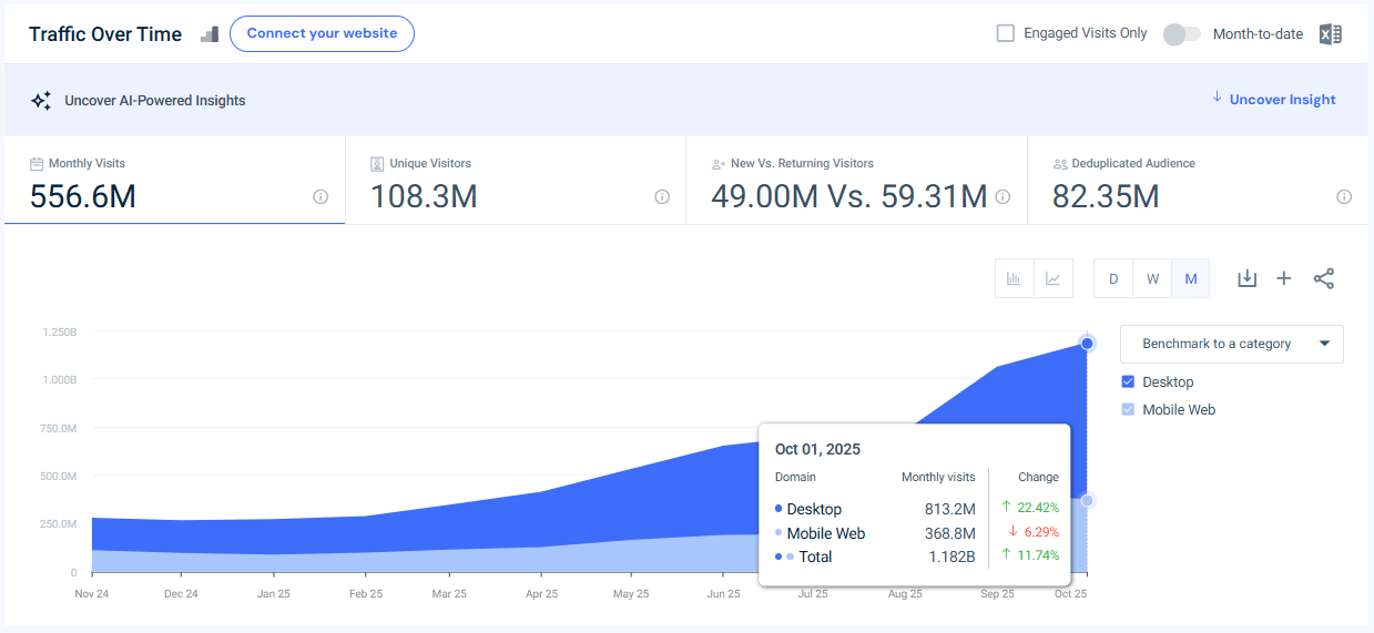gemini.google.com traffic - October 2025 - Last 12 months