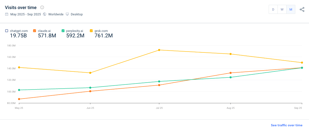 Gen AI Platforms Visits Over Time