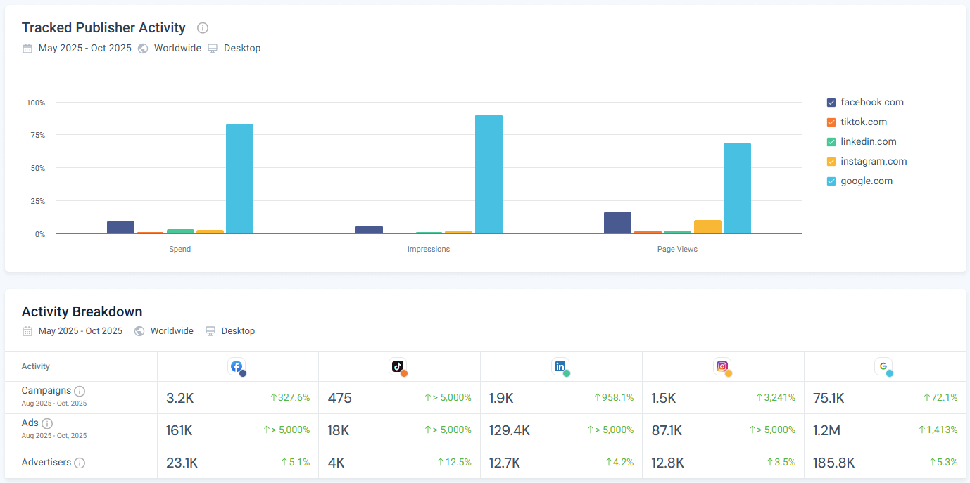 Google vs Social networks advertisers spend