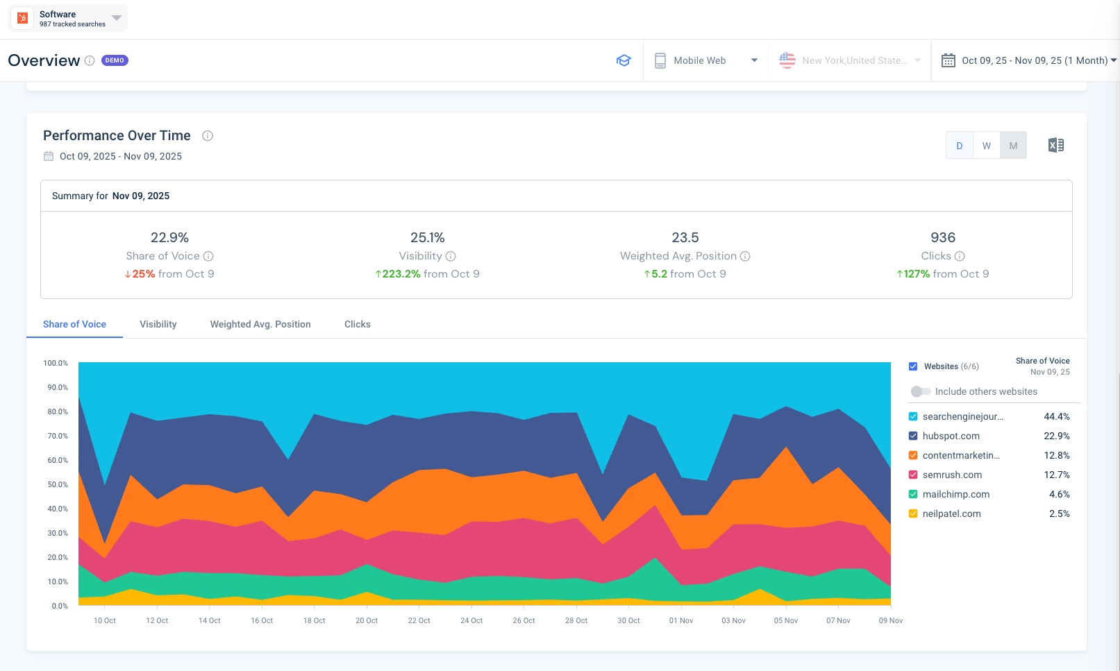 Performance over time