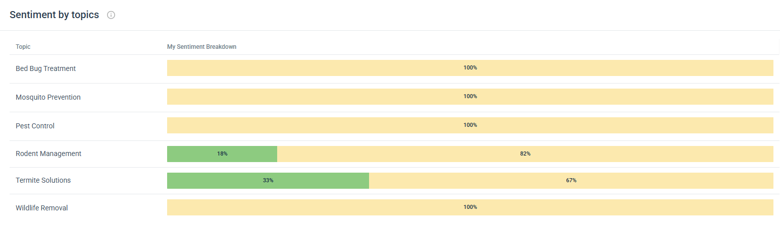 Sentiment by Topics