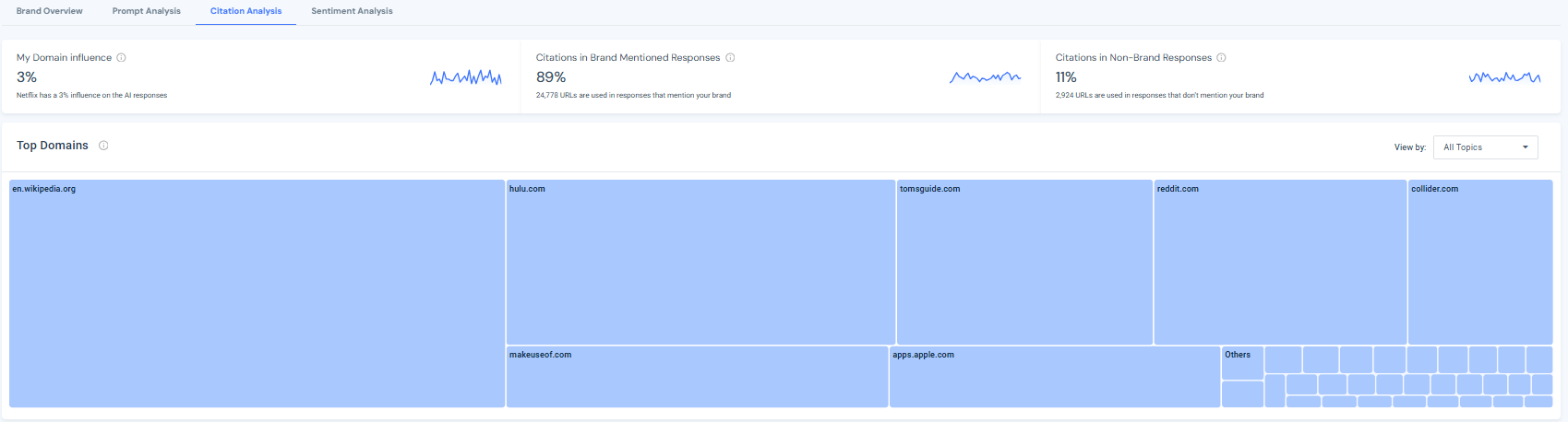 The domains AI trusts