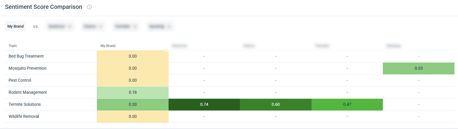 Sentiment Score Comparison