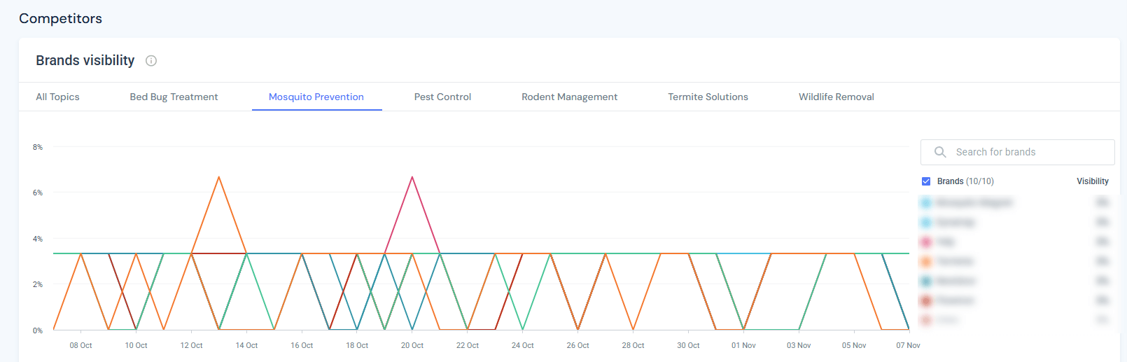 Competitor’s brand visibility